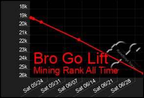 Total Graph of Bro Go Lift