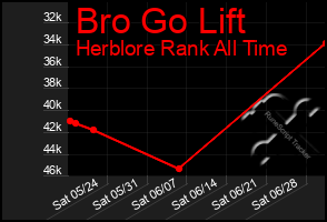 Total Graph of Bro Go Lift