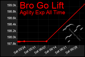 Total Graph of Bro Go Lift