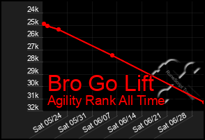 Total Graph of Bro Go Lift