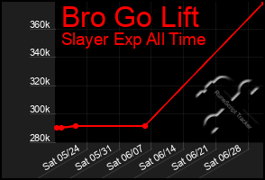 Total Graph of Bro Go Lift