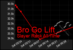 Total Graph of Bro Go Lift