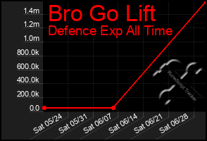 Total Graph of Bro Go Lift