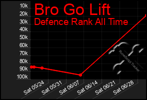 Total Graph of Bro Go Lift