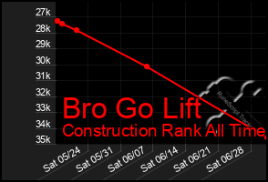 Total Graph of Bro Go Lift