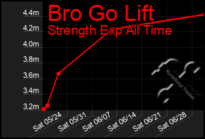 Total Graph of Bro Go Lift