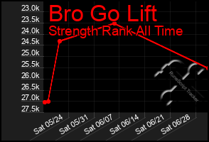 Total Graph of Bro Go Lift