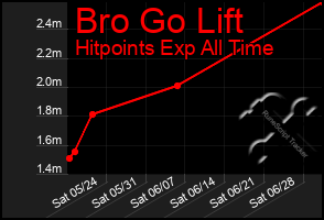 Total Graph of Bro Go Lift