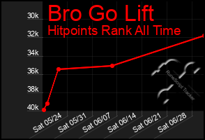 Total Graph of Bro Go Lift