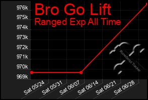 Total Graph of Bro Go Lift