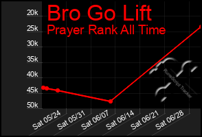 Total Graph of Bro Go Lift