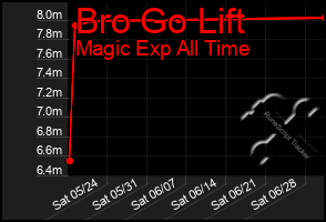 Total Graph of Bro Go Lift