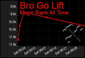 Total Graph of Bro Go Lift