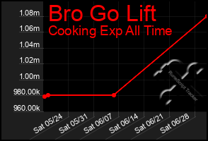 Total Graph of Bro Go Lift