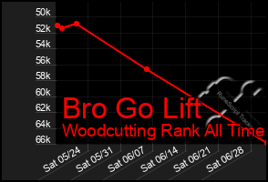 Total Graph of Bro Go Lift