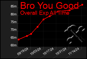 Total Graph of Bro You Good