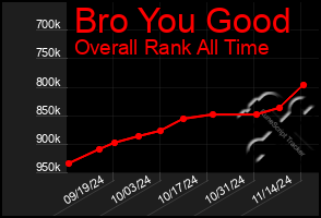 Total Graph of Bro You Good