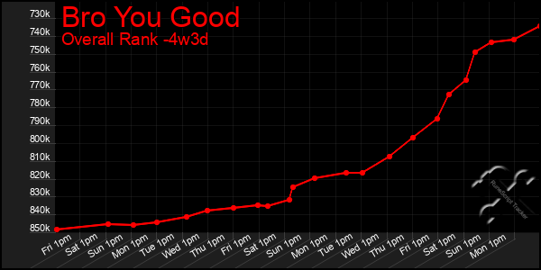 Last 31 Days Graph of Bro You Good