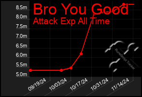 Total Graph of Bro You Good