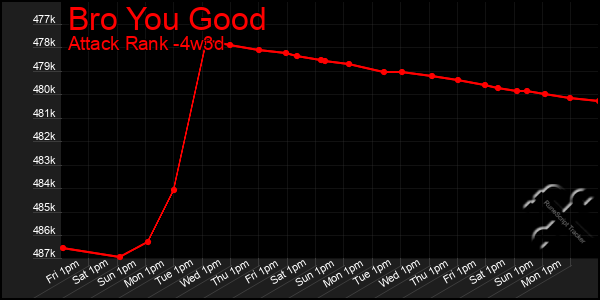 Last 31 Days Graph of Bro You Good