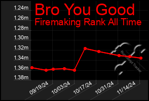 Total Graph of Bro You Good