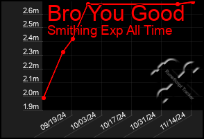 Total Graph of Bro You Good