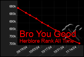 Total Graph of Bro You Good