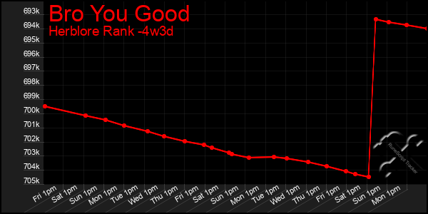 Last 31 Days Graph of Bro You Good