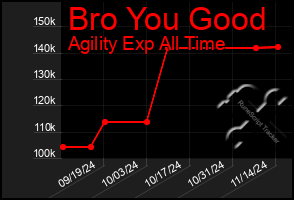 Total Graph of Bro You Good