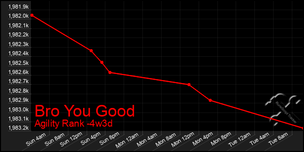 Last 31 Days Graph of Bro You Good