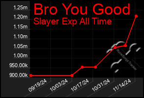 Total Graph of Bro You Good