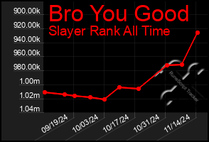 Total Graph of Bro You Good