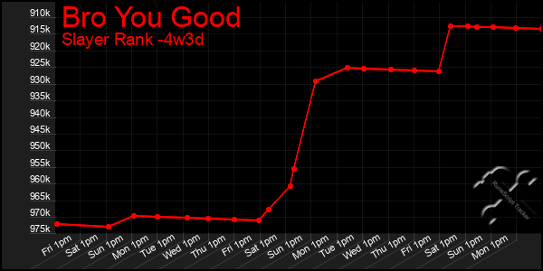 Last 31 Days Graph of Bro You Good