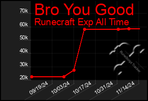 Total Graph of Bro You Good