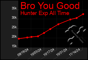 Total Graph of Bro You Good