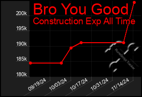 Total Graph of Bro You Good