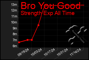 Total Graph of Bro You Good