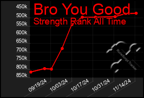 Total Graph of Bro You Good