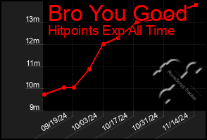 Total Graph of Bro You Good