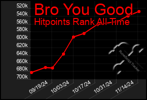 Total Graph of Bro You Good