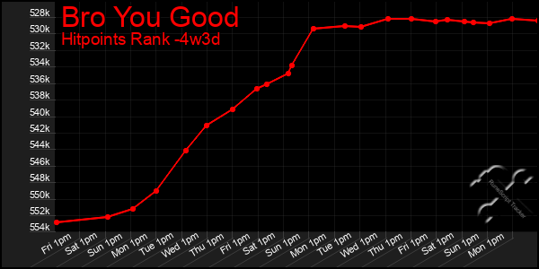 Last 31 Days Graph of Bro You Good