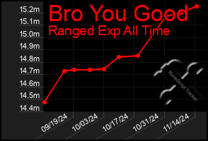 Total Graph of Bro You Good