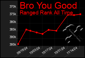 Total Graph of Bro You Good