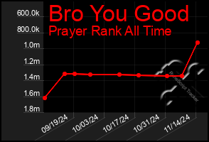 Total Graph of Bro You Good