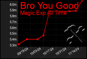 Total Graph of Bro You Good