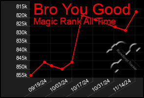 Total Graph of Bro You Good