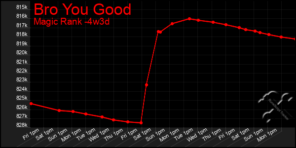 Last 31 Days Graph of Bro You Good