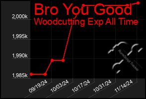 Total Graph of Bro You Good