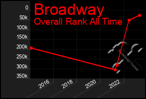 Total Graph of Broadway
