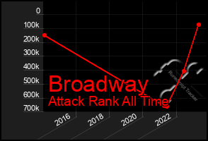 Total Graph of Broadway